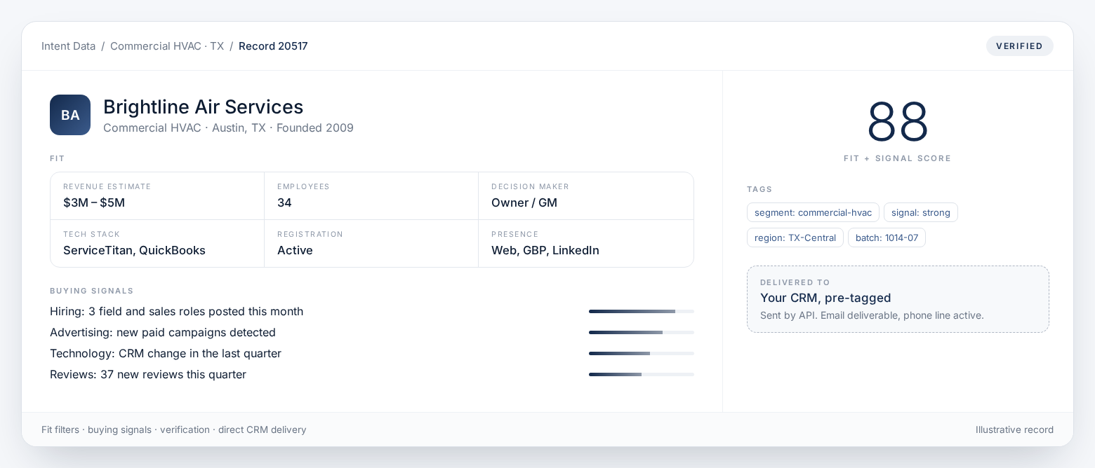 An enriched business record with buying signals and verification status